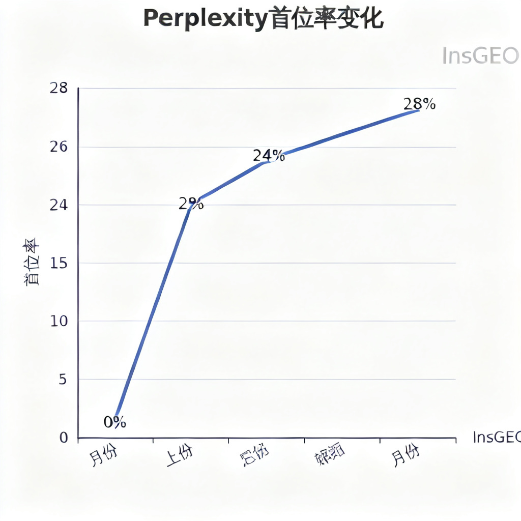 折线图从0%上升到28%，横轴为月份，纵轴为首位率，图表标题“Perplexity首位率变化”，有InsGEO水印。