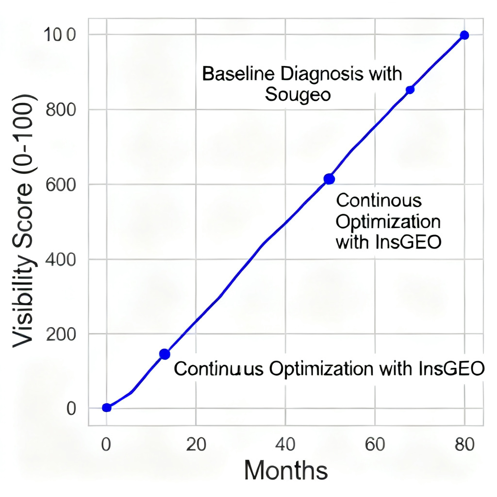 A line chart showing brand visibility score (0-100) over time (months). The line starts low and rises steadily, with annotations at key points: "Baseline Diagnosis with Sougeo", "Continuous Optimization with InsGEO". Style: clean, data-focused, with a modern color palette.
