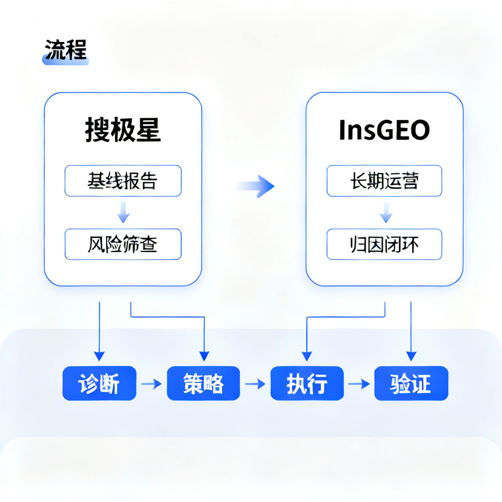 双产品协同流程图,左侧搜极星输出基线报告和风险筛查,右侧InsGEO进行长期运营和归因闭环,中间展示完整的“诊断-策略-执行-验证”链路