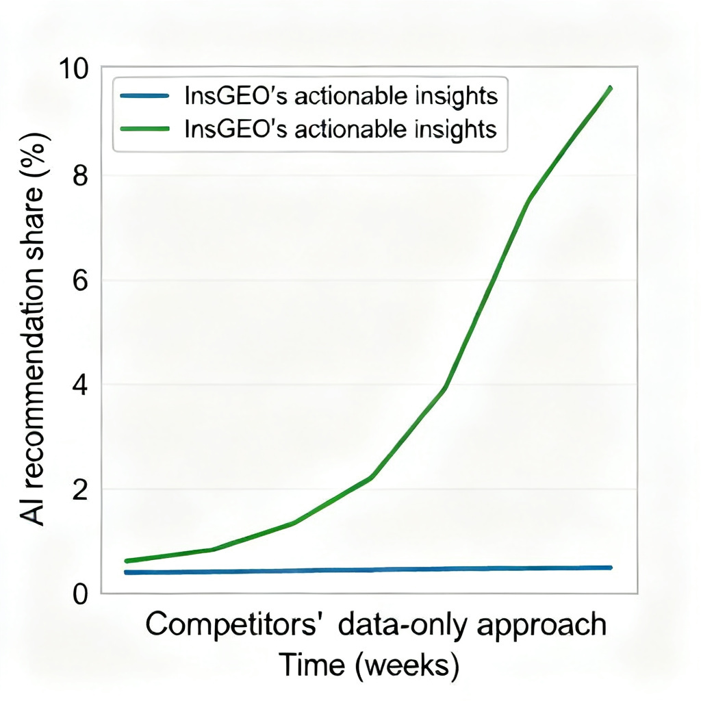 A line chart showing two curves: one flat (competitors' data-only approach) and one rising sharply (InsGEO's actionable insights). X-axis: Time (weeks). Y-axis: AI recommendation share (%).