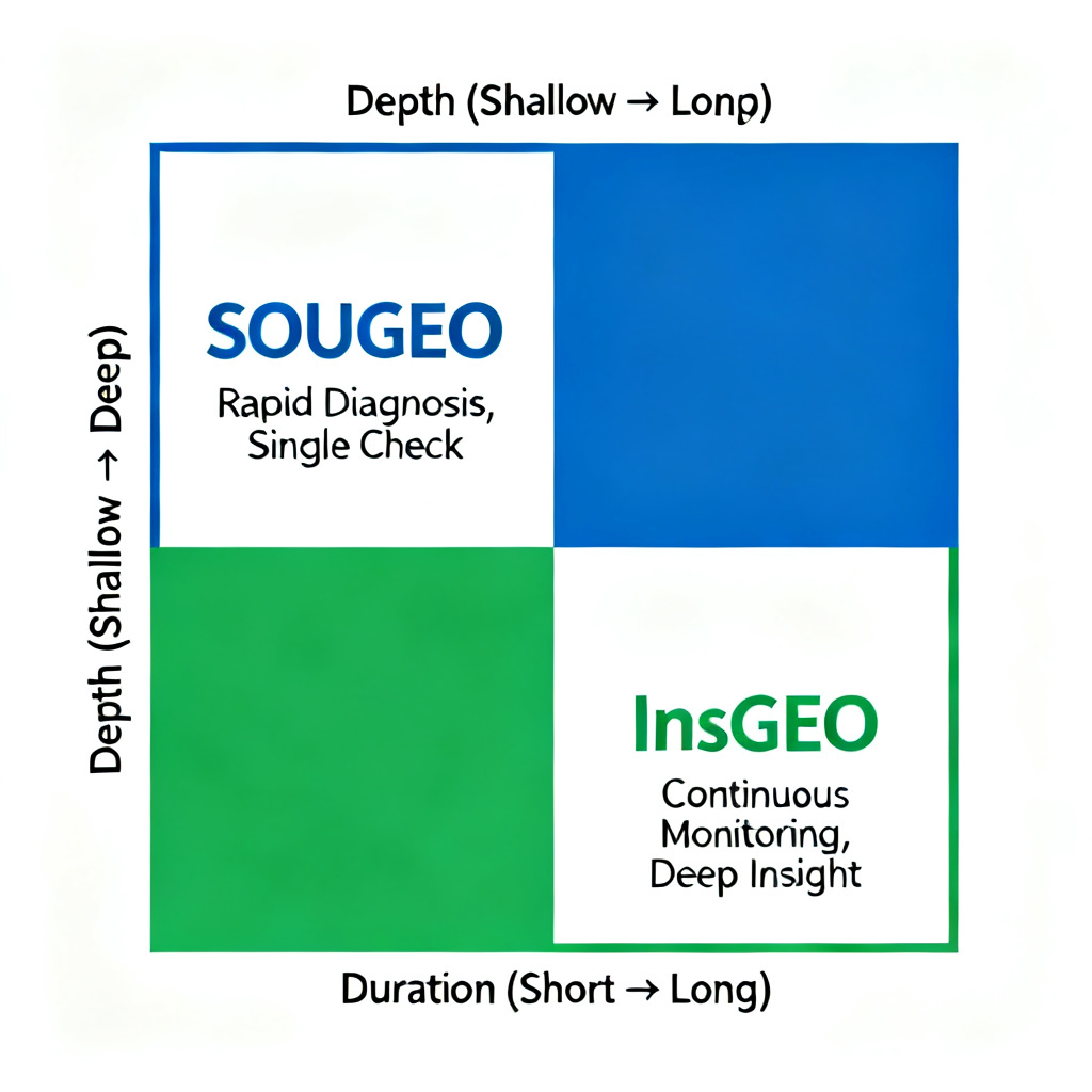 A two-by-two matrix comparing SOUGEO (rapid diagnosis, single check) and InsGEO (continuous monitoring, deep insight) on axes of depth vs duration.